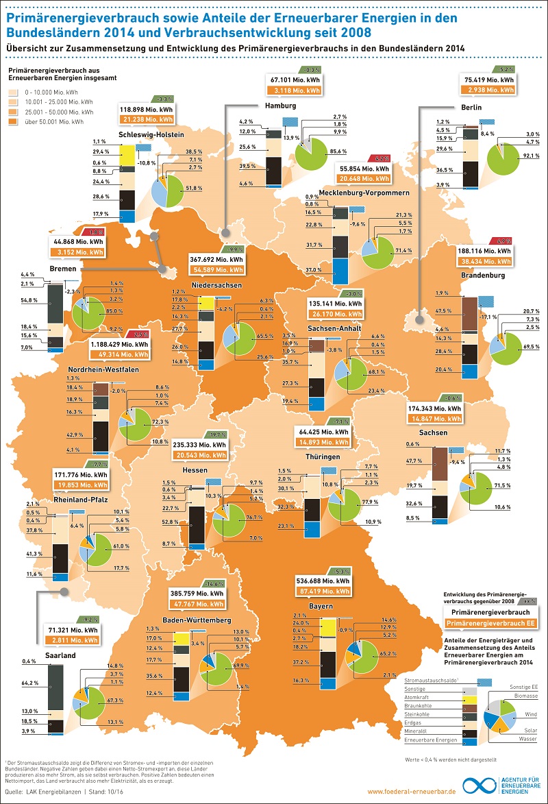 Anteil Erneuerbarer Energien Steigt Stark | Haustec