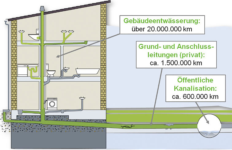 DIN 1986-100: So Funktioniert Die Hausentwässerung | Haustec