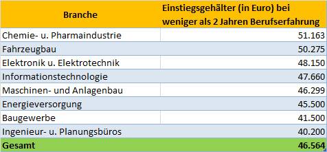 So Viel Verdienen Planer Und Ingenieure Beim Berufseinstieg - Haustec