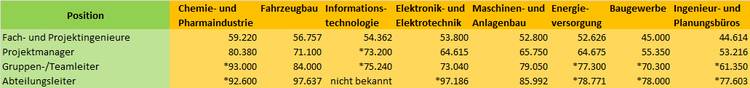 Gehaltsstudie 17 So Viel Verdienen Berufserfahrene Planer Und Ingenieure Haustec