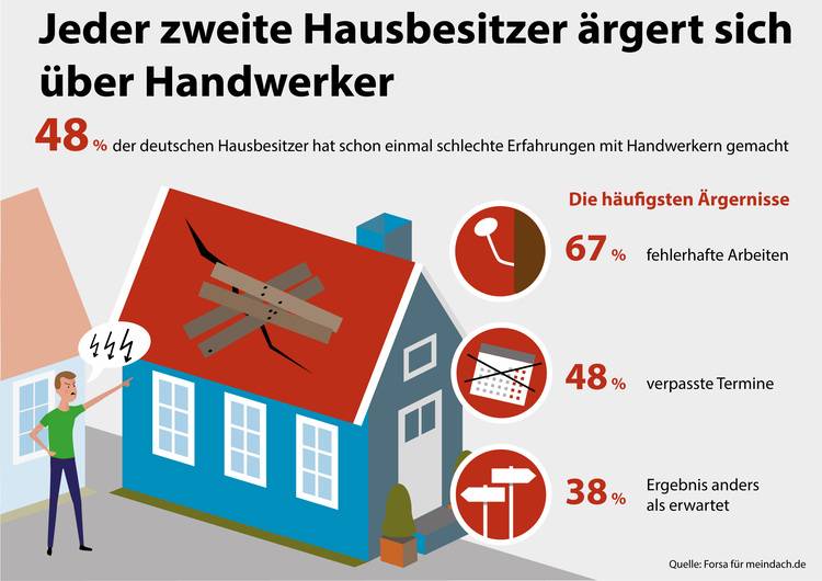 Jeder Zweite Hausbesitzer ärgert Sich über Handwerker | Haustec