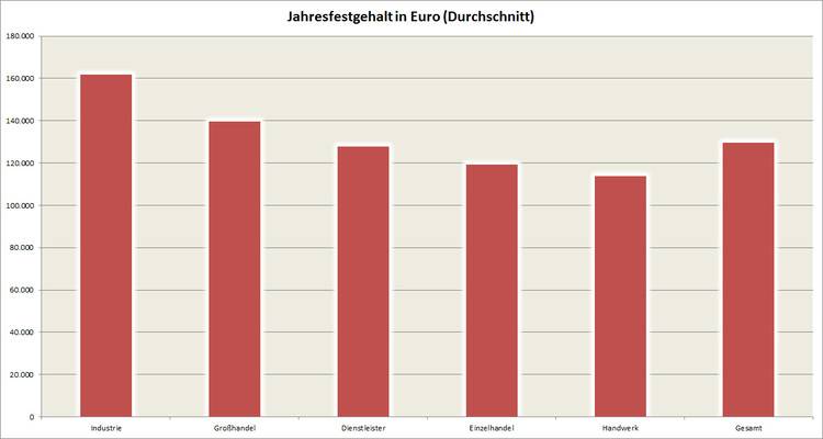 Geschaftsfuhrer Im Handwerk So Viel Gehalt Gab Es 17 Haustec