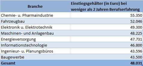 Planer Und Ingenieursgehalter Was Berufseinsteiger 18 Verdienen Konnen Haustec