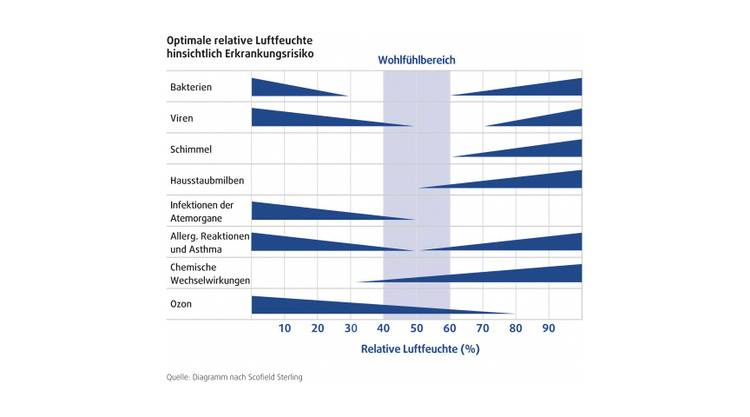 Optimale Luftfeuchtigkeit in großen Räumen