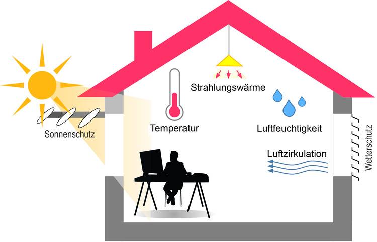 Visueller & Thermischer Komfort: Wie Sie Ihre Beste Komfortzone Finden ...