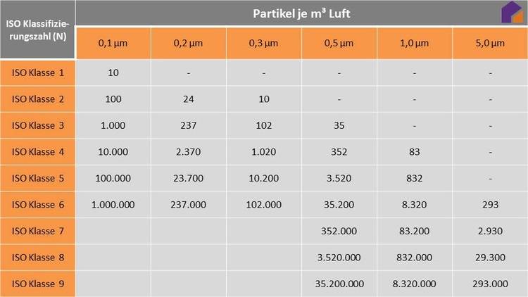 Welche Reinraumklassen Gibt Es? | Haustec