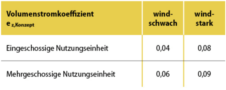 DIN 1946-6: Die wichtigsten Neuerungen der Lüftungsnorm, Teil 2