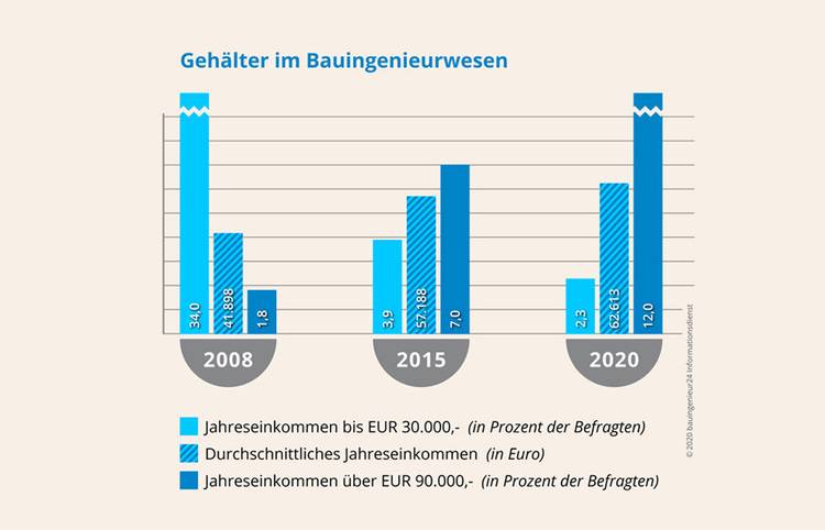 Gehaltsvergleich: Was Verdienen Bauingenieure 2020 | Haustec