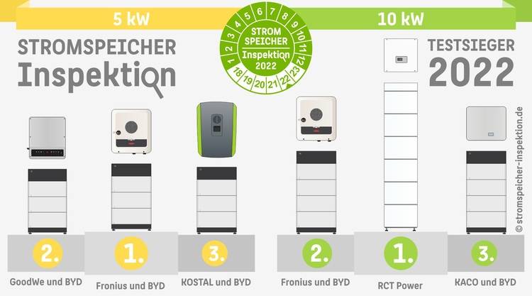 Branchenzahlen 2023: Energiespeicher für Haushalte mit starker Entwicklung