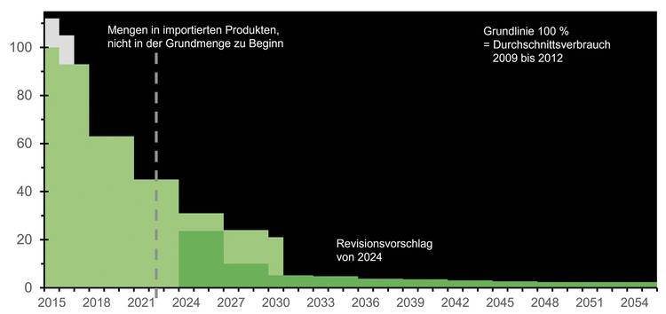 Kältemittel und Energieeffizienz, Nachhaltige Kälte