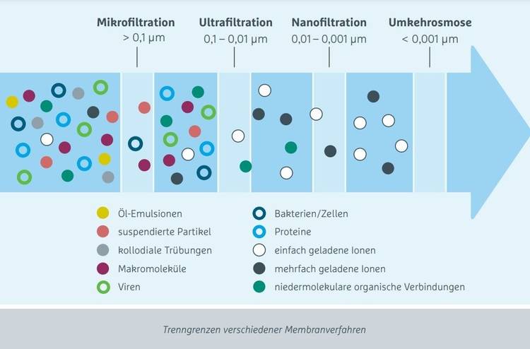 Die Umkehrosmose Ist Eine Wasseraufbereitungstechnologie Die Eine