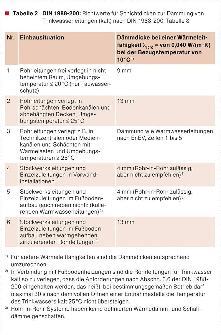 Dämmung Von Rohrleitungen Nach GEG Und DIN 1988-200 | Haustec