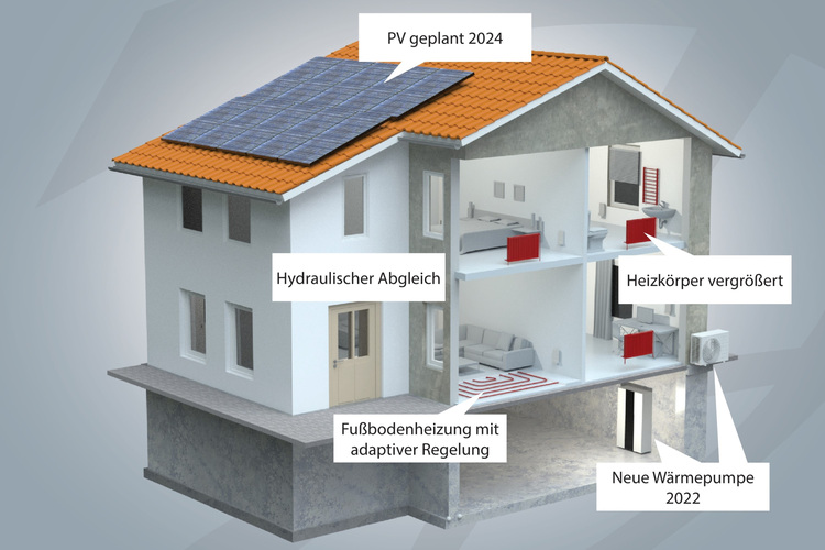 Abbildung eines Hauses mit Sonnenkollektoren, Fußbodenheizung, Wärmepumpe und vergrößerten Heizkörpern mit deutscher Beschriftung.