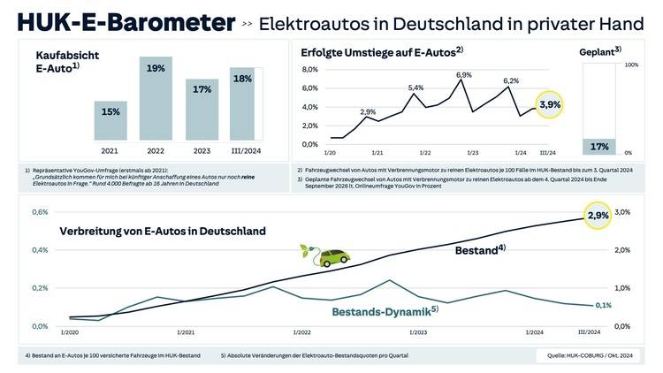 Infografik zu Elektroautos in Deutschland: Kaufabsichten, Wachstumstrends und Marktanteilsprognosen.