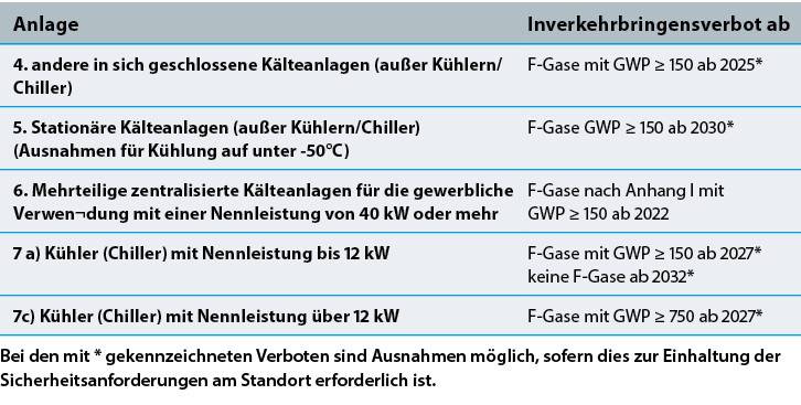 Tabelle mit Kühlsystemen und F-Gas-Verordnungen mit GWP-Grenzwerten und Verbotsdaten von 2022 bis 2030.