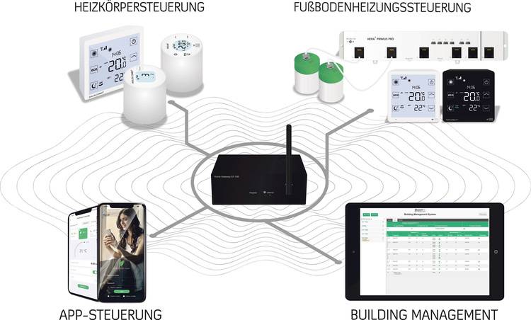 Diagramm eines Smart-Home-Steuerungssystems mit Schnittstellen für Thermostat, App und Gebäudemanagement.