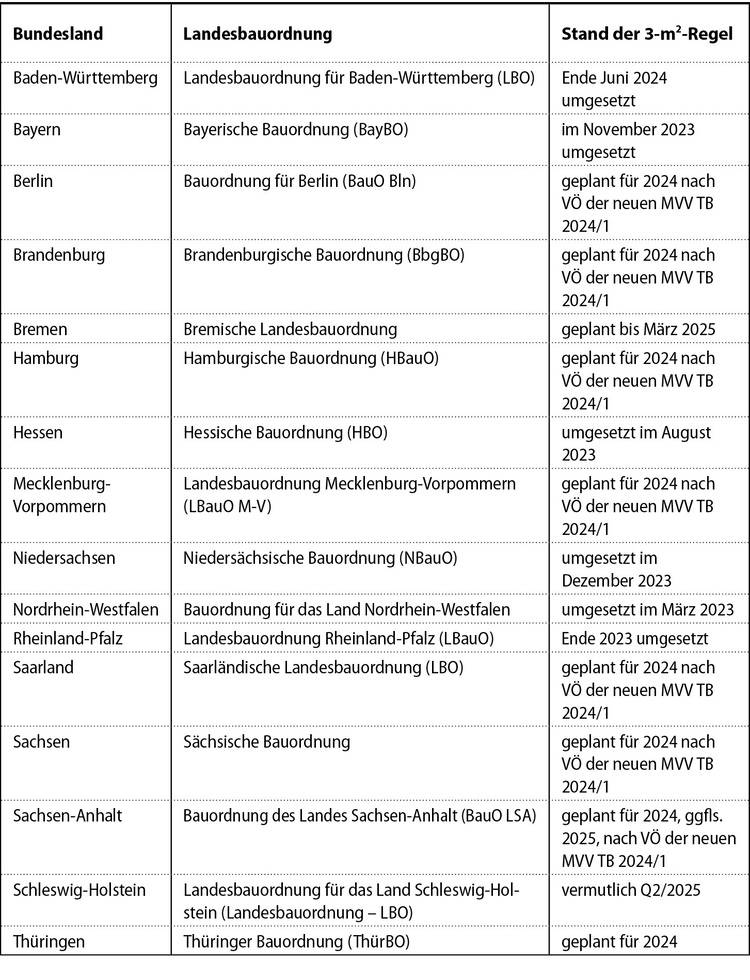 Ein neuer optimaler ALT-Text für das Bild könnte sein: "Tabelle zeigt eine Auflistung der deutschen Bundesländer mit aktuellen Bauvorschriften und geplanten zukünftigen Regulierungen im Bereich Heizungs-, Lüftungs- und Klimatechnik, sortiert nach Daten. Relevant für TGA-Planer, Ingenieure und Entscheider in der Gebäudetechnik.