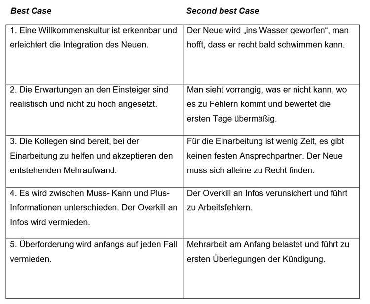 Vergleichstabelle auf Deutsch mit „Best Case“- und „Second Best Case“-Szenarien für die betriebliche Integration.