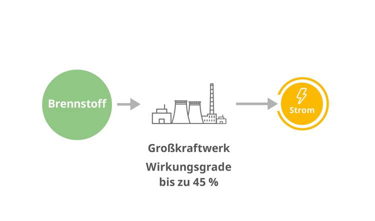 Flussdiagramm zur Energieumwandlung: Brennstoff zu Elektrizität in einem Kraftwerk, Wirkungsgrad bis zu 45 %.