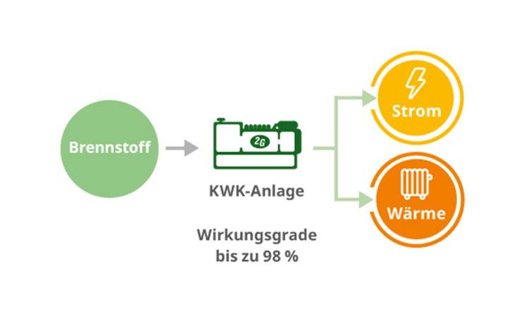 Das Diagramm zeigt ein Blockheizkraftwerk, das Brennstoff mit einem Wirkungsgrad von bis zu 98 % in Strom und Wärme umwandelt.