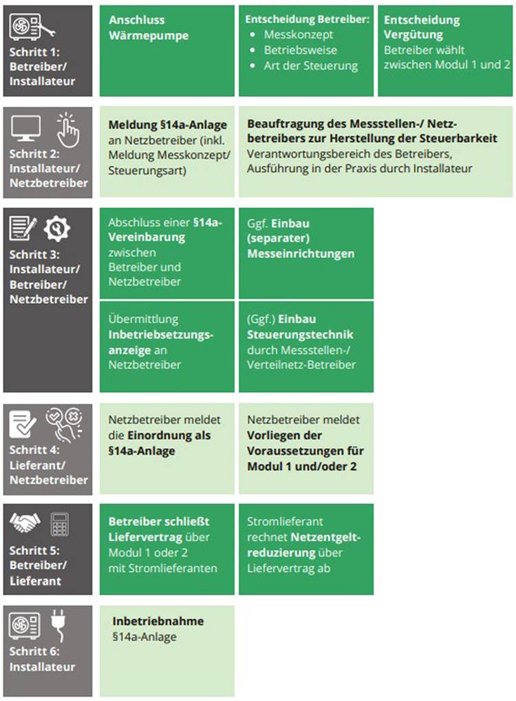 Flussdiagramm zur Verwaltung von Wärmepumpenanschlüssen mit Schritten für Betreiber, Installateure und Netzbetreiber.