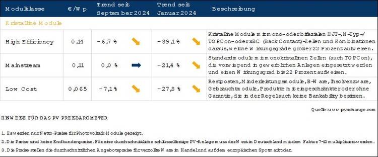 Eine Tabelle mit Preisvergleichen für Kristalline-Module mit Trends und Beschreibungen auf Deutsch, in der Preisänderungen und Kategorien angezeigt werden.