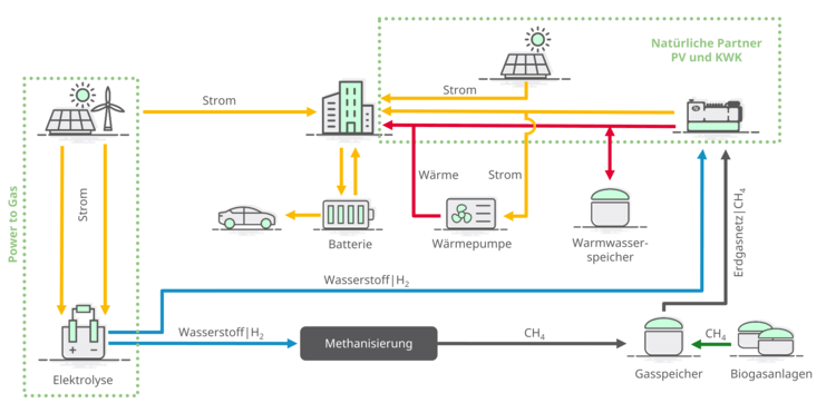 Diagramm, das den Energiefluss von erneuerbaren Quellen zur Elektrolyse, Methanisierung und Speicherung in verschiedenen Systemen zeigt.