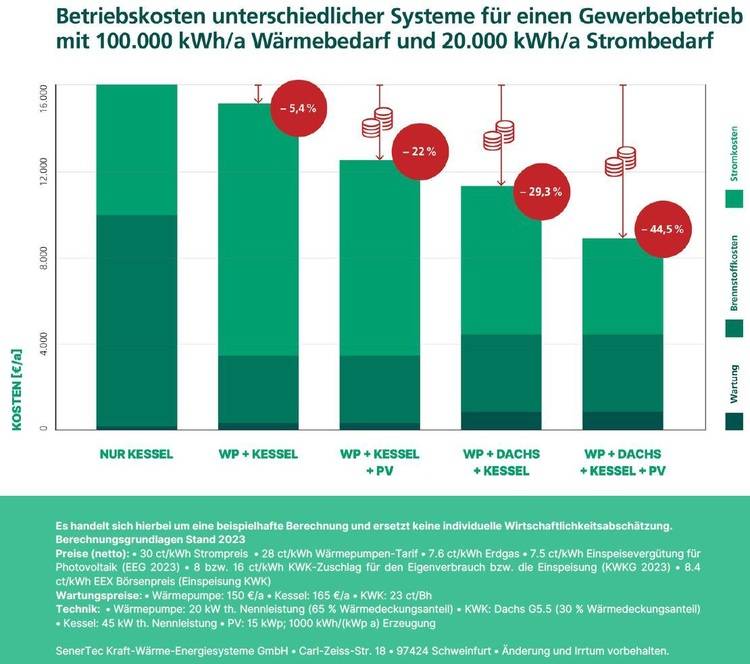 Balkendiagramm zum Vergleich der Betriebskosten verschiedener Heizsysteme mit unterschiedlichen Energiequellen und Einsparprozentsätzen.