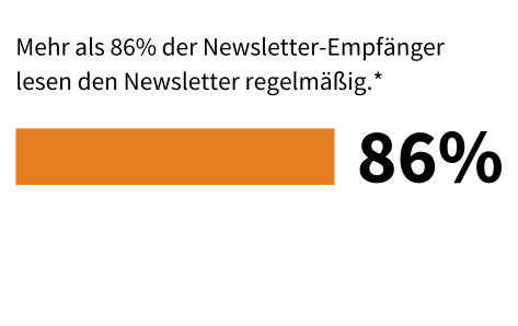 Text auf Deutsch mit einem orangefarbenen Rechteck und „86 %“ als Hinweis auf die Leserstatistik des Newsletters.