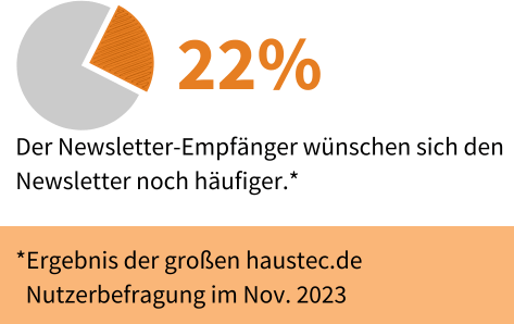 Kreisdiagramm mit 22% in Orange. Text auf Deutsch zu den Newsletter-Präferenzen.