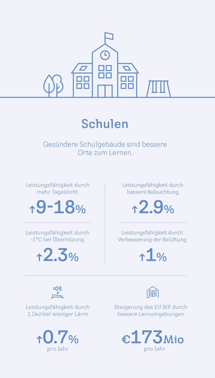 Infografik zur Verbesserung von Schulen für besseres Lernen mit Statistiken zu Leistung und wirtschaftlichen Auswirkungen.