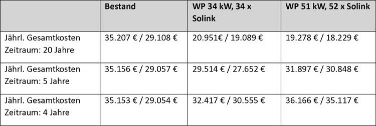 Sicher, hier ist ein präziser und themenrelevanter ALT-Text für das Bild:
„Diagramm zur Kostenanalyse verschiedener Energiesysteme über einen Zeitraum von 10 Jahren, mit Fokus auf den Vergleich der Betriebskosten von Photovoltaik, Wärmepumpe und Gasheizung.