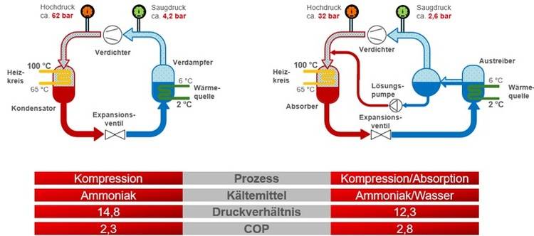 Diagramm zweier Kühlkreisläufe, in dem Kompression und Absorption mit gekennzeichneten Komponenten und Effizienzkennzahlen verglichen werden.