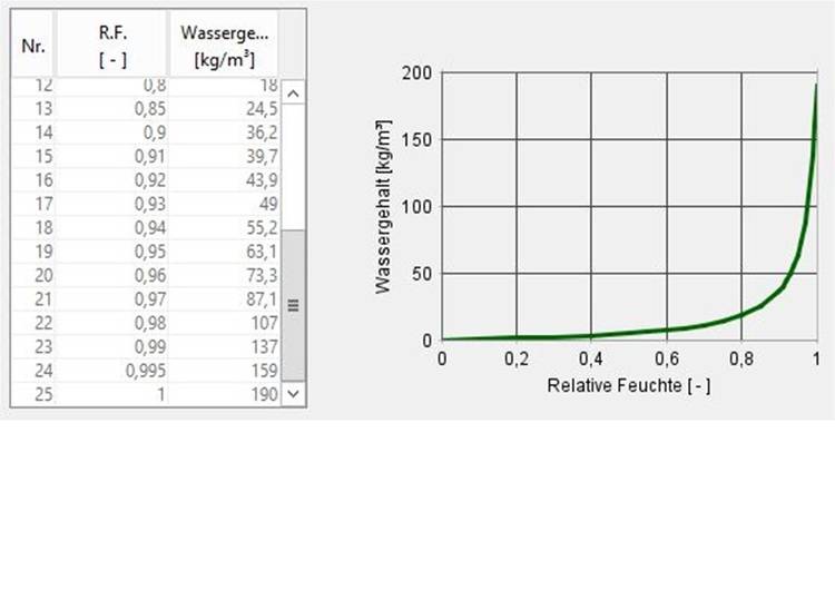 Alt-Text: „Diagramm zur Darstellung des relativen Wassergehalts in von der Luftfeuchtigkeit mit exponentiellem Anstieg, relevant für Heizungs- und Klimatechnik sowie Energieeffizienz in Gebäuden.
