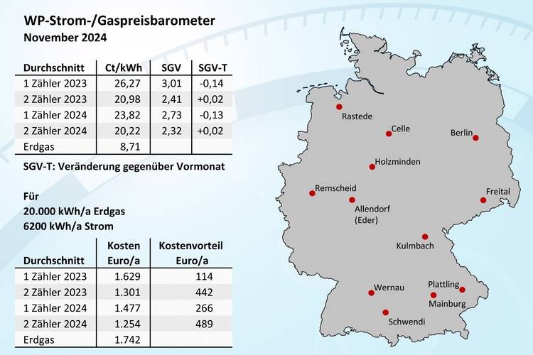 Karte von Deutschland mit den Energiepreisen im November 2024, wobei verschiedene Städte mit roten Punkten markiert sind.