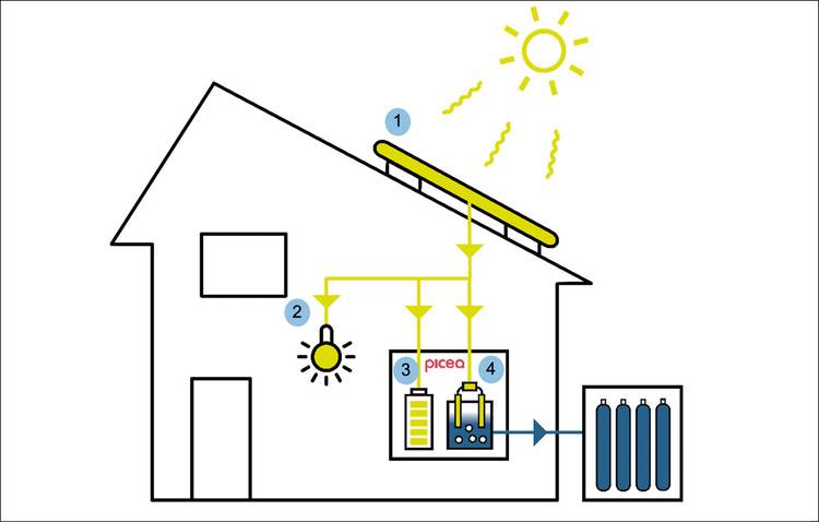 Alt-Text: „Schema eines solaren Energiesystems für Gebäude mit Photovoltaikmodulen, Batteriespeicher, Wechselrichter und Wasserstofftanks zur nachhaltigen Energiegewinnung.