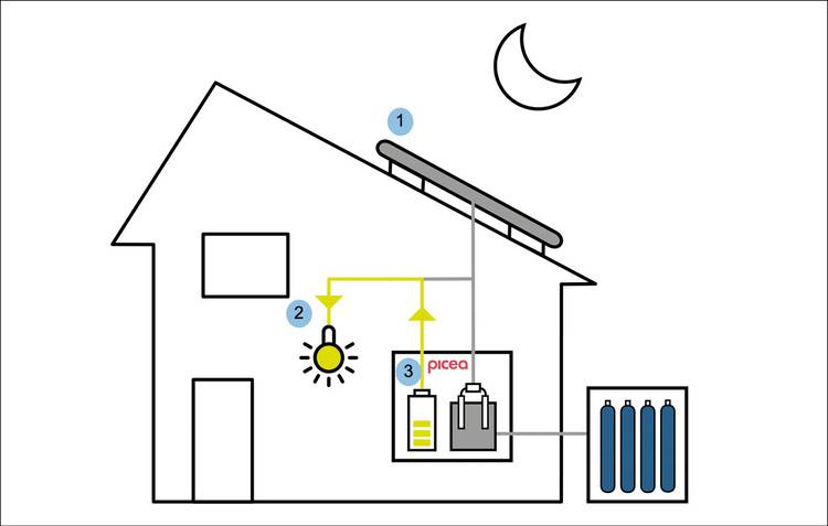 ALT-Text: Schematische Darstellung eines Gebäudetechnik-Systems bei Nacht: Solarpanels auf dem Dach, ein Energiespeichersystem im Keller und Wasserstofftanks im Garten zur nachhaltigen Energieversorgung.