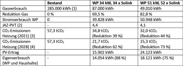 Alt-Text: "Tabelle vergleicht Energieverbrauch und Emissionsminderungen verschiedener Heizsysteme mit Fokus auf Nachhaltigkeit und Energieeffizienz.