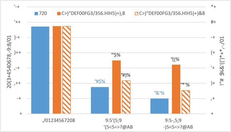 Alt-Text: „Balkendiagramm zeigt den Vergleich von Energieeffizienz zwischen herkömmlichen Heizsystemen und modernen Wärmepumpen, dargestellt in blauen und orange gestreiften Balken; die horizontalen Achsen beschreiben die Heizungsarten, während die vertikalen Achsen den Energieverbrauch in kWh pro Jahr anzeigen.