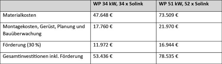 ALT-Text: "Tabelle vergleicht Kosten und Förderungen für zwei Solarprojekte: Wärmepumpe 34 kW mit 34 Solink-Modulen und Wärmepumpe 51 kW mit 52 Solink-Modulen. Relevant für Entscheidungsträger in Gebäudetechnik bezüglich Investitionsplanung und Fördermitteloptimierung.