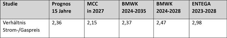 Alt-Text: "Tabelle vergleicht Verhältnisse von Strom-zu-Gas-Preisen in verschiedenen Studien zwischen 2027 und 2035, mit Fokus auf Energieeffizienz und Kostenoptimierung für Entscheider in der Gebäudetechnik.