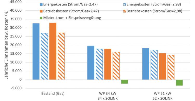 ALT-Text: "Vergleich der Energie- und Betriebskosten zwischen Gasheizung und Wärmepumpen in zwei Ausführungen (34 kW und 51 kW) für Experten der Gebäudetechnik.