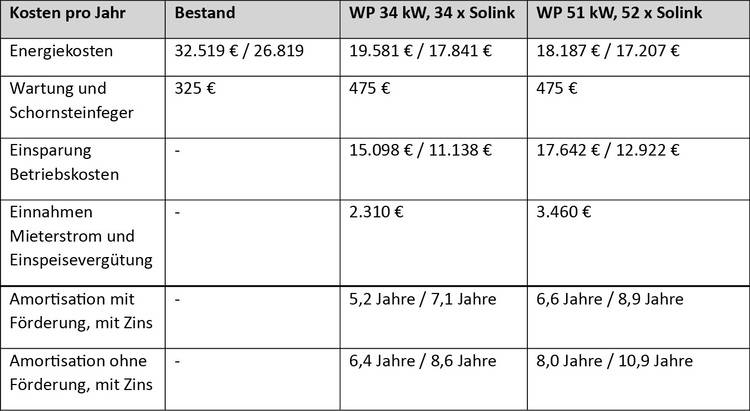 ALT-Text: "Tabelle vergleicht Energieverbrauch, Kosteneinsparungen und Amortisationszeiten für verschiedene Heizungs-, Lüftungs- und Klimasysteme in der Gebäudetechnik.