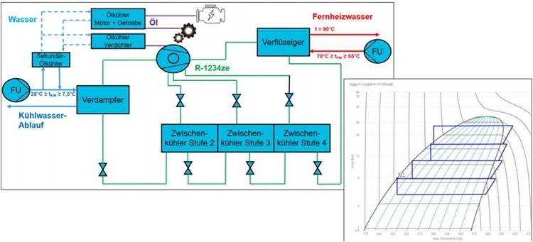 Diagramm eines Kühlsystems mit beschrifteten Komponenten und einem Diagramm, das Temperatur- und Druckdaten anzeigt.