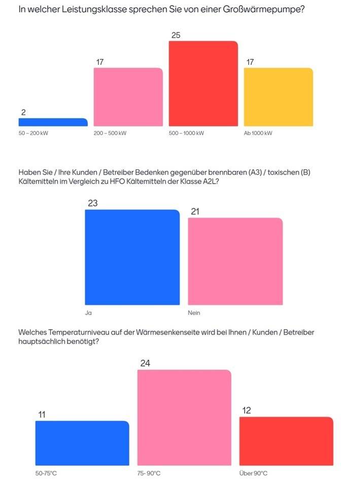 Balkendiagramme zeigen die Umfrageergebnisse zu Wärmepumpen-Leistungsklassen, Kältemittelproblemen und Temperaturvoraussetzungen.