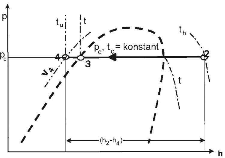 Graph mit zwei sich schneidenden Kurven, beschriftet mit den Punkten 1, 2, 3, 4; Achsen beschriftet mit p und h; durchgängige Linie durch die Punkte 1, 2.