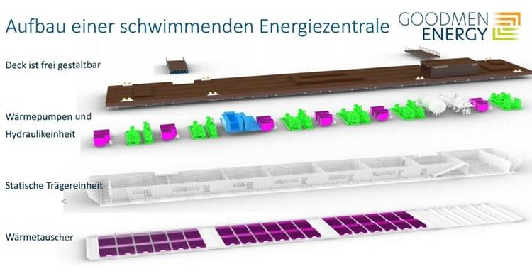 Schema eines schwimmenden Kraftwerks mit deutschsprachig beschrifteten Komponenten, darunter Pumpen und Wärmetauscher.