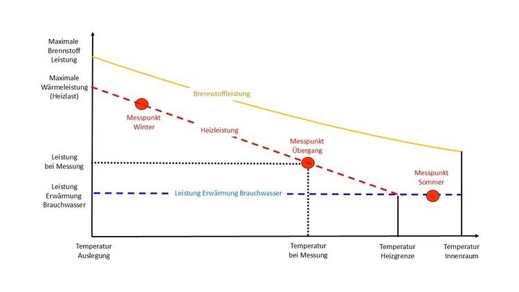 Alt-Text: „Diagramm zur Darstellung der Leistungspunkte eines Heiz-Kühlsystems in Winter-, Übergangs- und Sommerperioden, mit variierenden Temperatur- und Leistungsniveaus zur Optimierung der Energieeffizienz in Gebäuden.“.