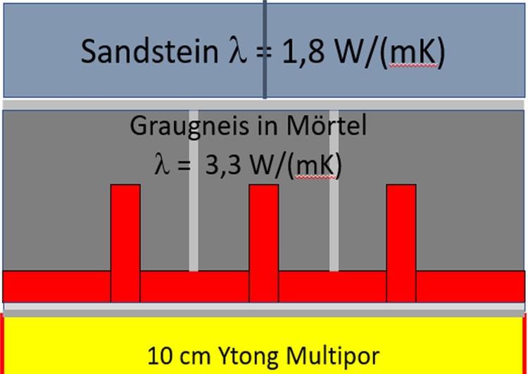 Alt-Text: "Diagramm zur Wärmeleitfähigkeit von Baumaterialien: Sandstein mit 1,8 W/mK, Graugneis in Mörtel mit 3,3 W/mK und 10 cm Ytong Multipor. Relevante Informationen für Entscheider im Bereich energieeffizientes Bauen und Materialwahl.