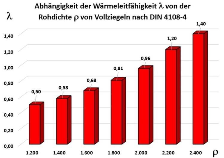 ALT-Text: "Balkendiagramm zur Darstellung der Wärmeleitfähigkeit gegenüber der Dichte von Vollziegeln, mit ansteigenden Werten von links nach rechts, relevant für TGA-Planer und Fachhandwerker in der Gebäudetechnik.